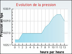 Evolution de la pression de la ville D'Huison-Longueville